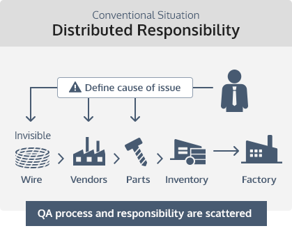 Conventional Situation Distributed Responsibility