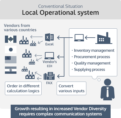 Conventional Situation Local Operational system