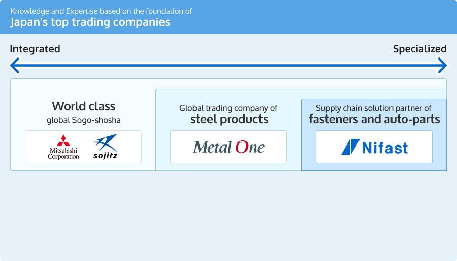 Knowledge and Expertise based on the foundation of Japan’s top trading companies